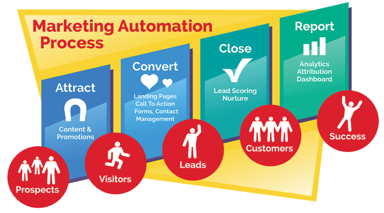 marketing automation process chart 768x427 BLOG